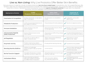 A comparison table showing the skin benefits of live probiotics (viable bacteria), non-living postbiotic extracts, and the superiority of live probiotics across various mechanisms of action such as colonization, metabolism, immune modulation, and more.